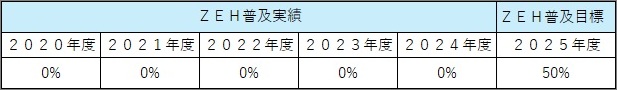 ZEH2025